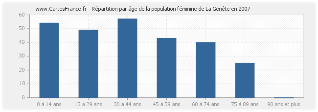 Répartition par âge de la population féminine de La Genête en 2007